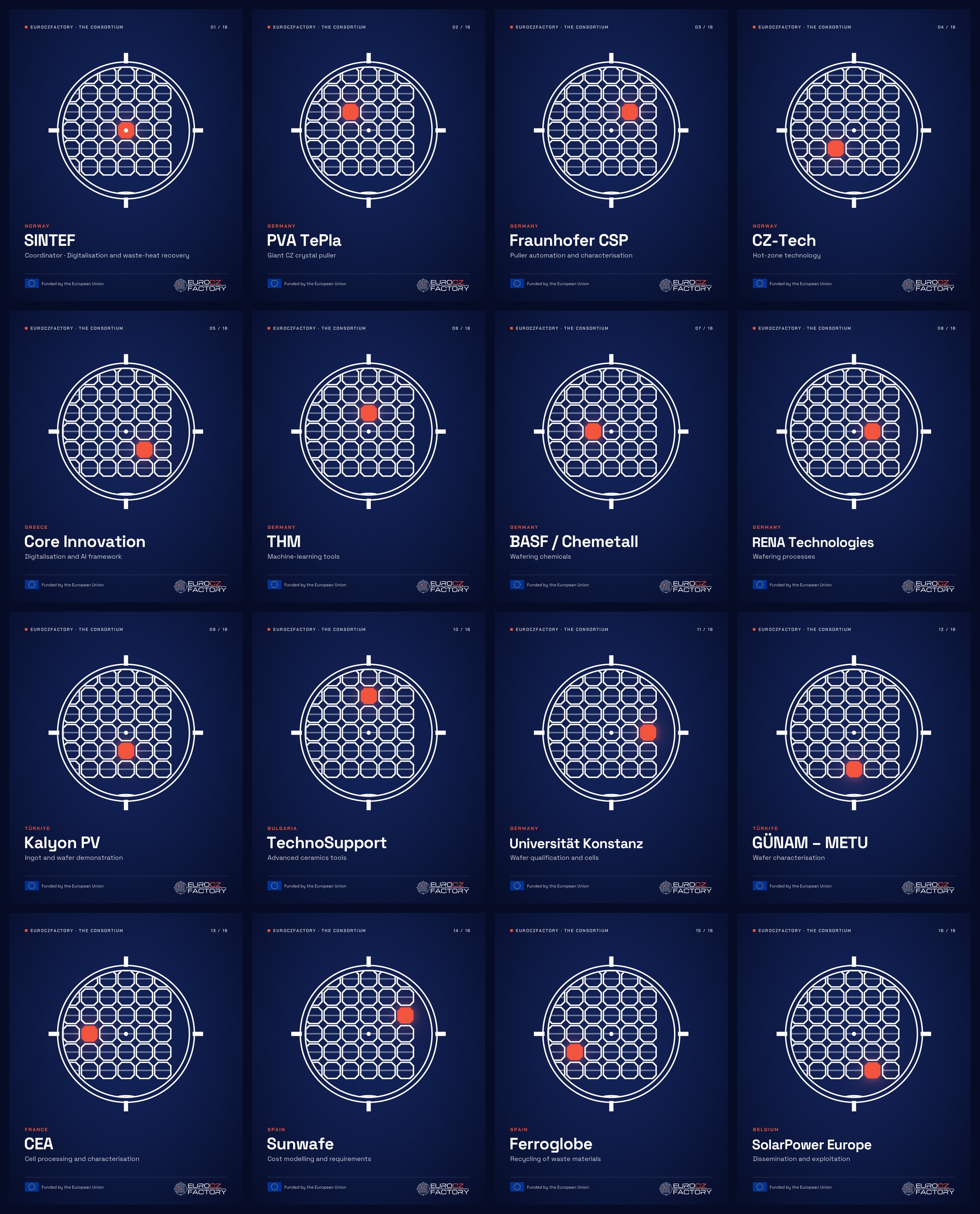 Overview of the sixteen social posts introducing each EuroCZFactory partner.