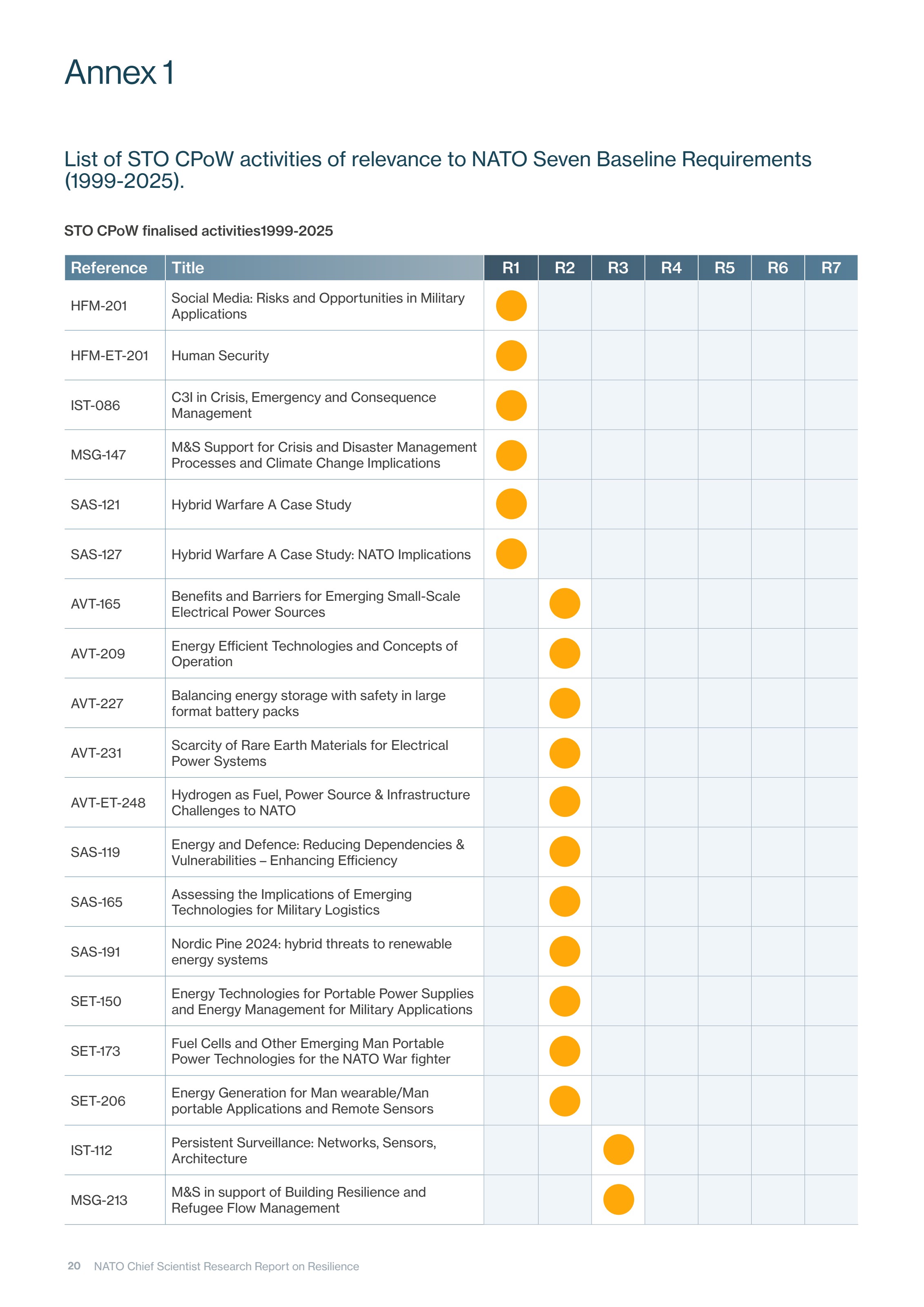 Annex — Seven Baseline Requirements matrix