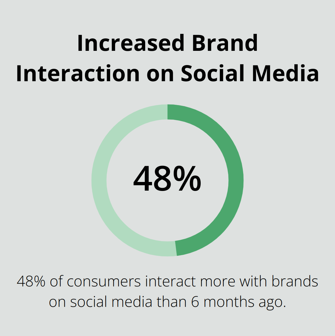 Chart showing 48% of consumers interact more with brands on social media compared to 6 months ago